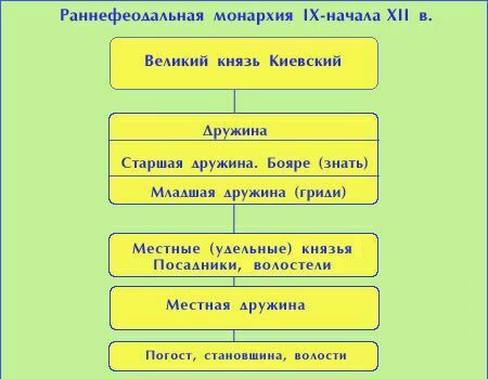 Реферат: Экономика Киевской Руси в IX - начале XII века